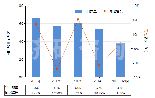 2011-2015年9月中國神香及其他通過燃燒散發(fā)香氣制品(HS33074100)出口量及增速統(tǒng)計(jì)